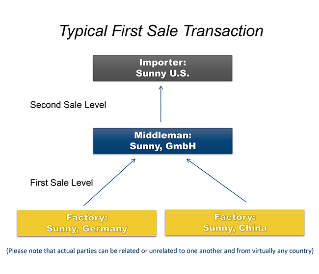 First Sale Visual Overview.png